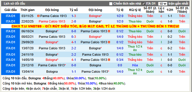 Thành tích đối đầu Bologna vs Parma Calcio 1913
