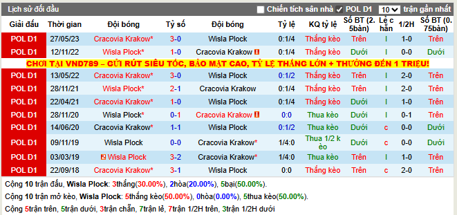 Thành tích đối đầu Wisla Plock vs Cracovia Krakow