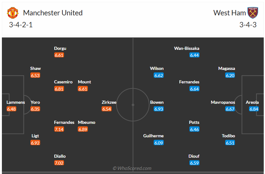Đội hình dự kiến Manchester United vs West Ham United
