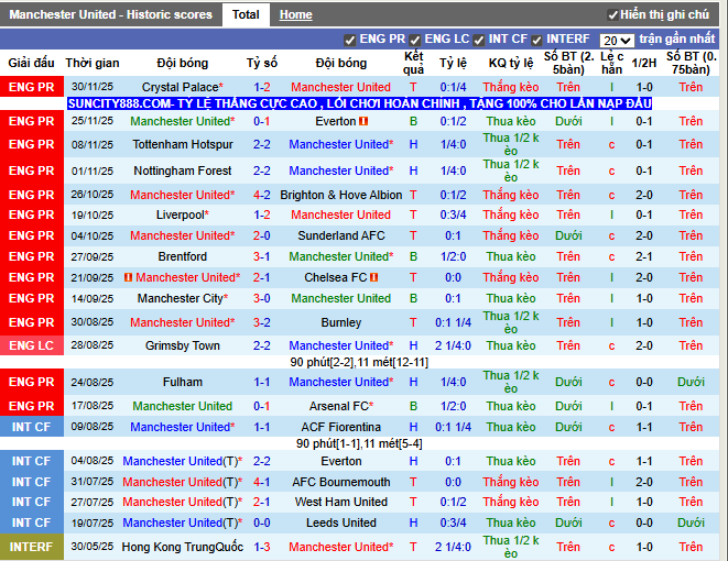 Phong độ gần đây Manchester United