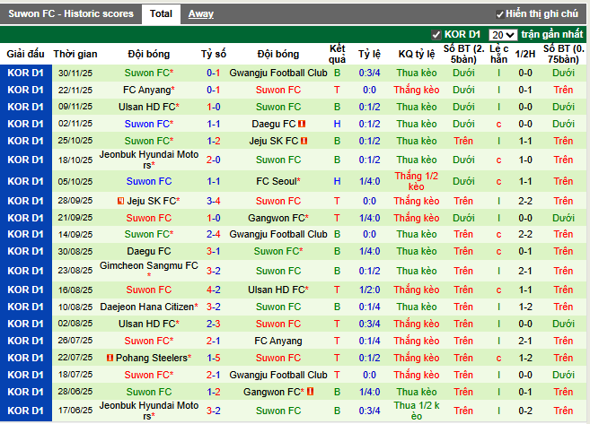 Phong độ gần đây Suwon FC
