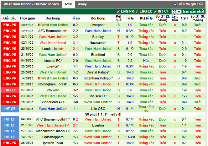 Phong độ gần đây West Ham United
