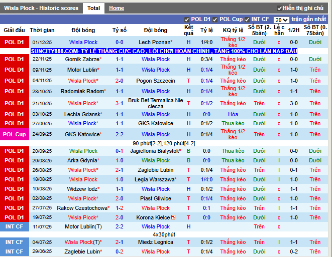 Phong độ gần đây Wisla Plock