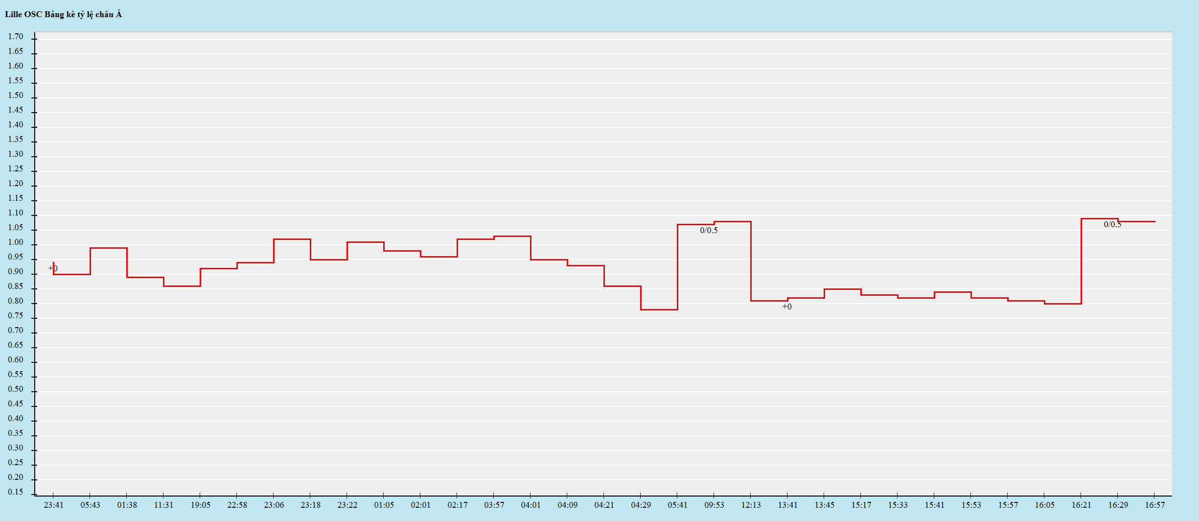Biến động kèo châu Á
