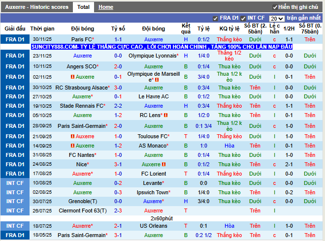 Phong độ gần đây Auxerre