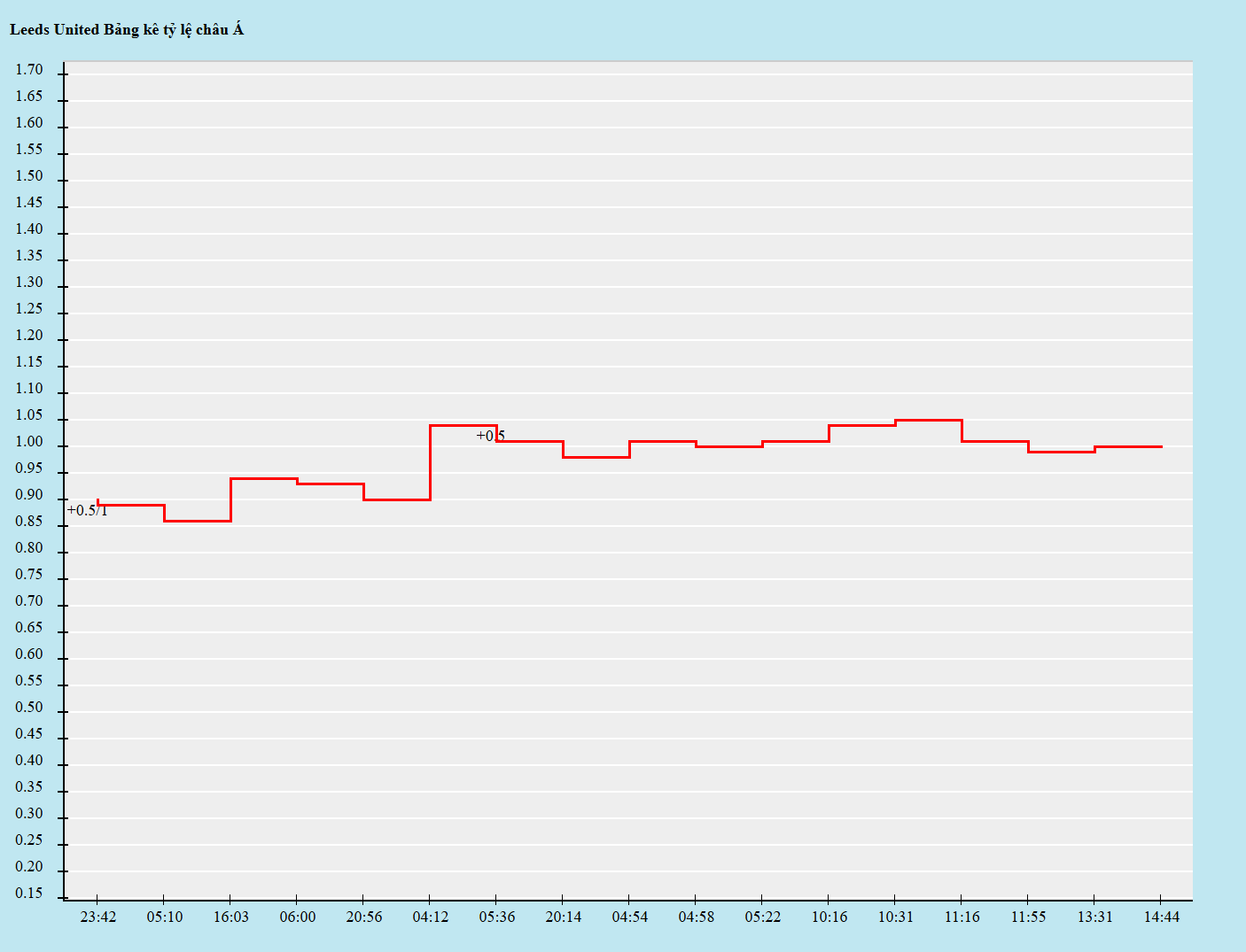 Biến động kèo châu Á