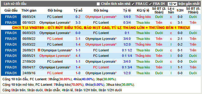 Thành tích đối đầu Lorient vs Lyon