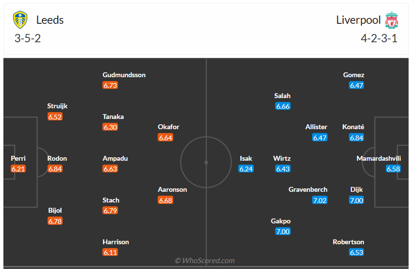 Đội hình dự kiến Leeds United vs Liverpool