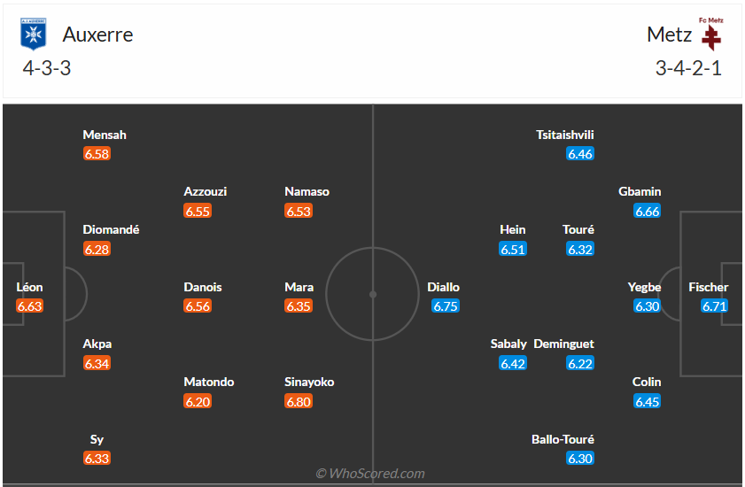 Đội hình dự kiến Auxerre vs Metz