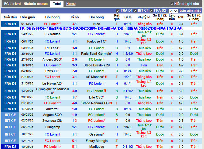 Phong độ gần đây Lorient