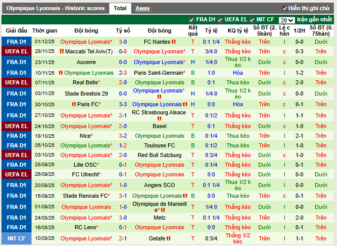 Phong độ gần đây Lyon