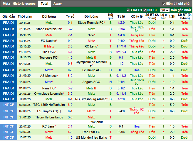 Phong độ gần đây Metz