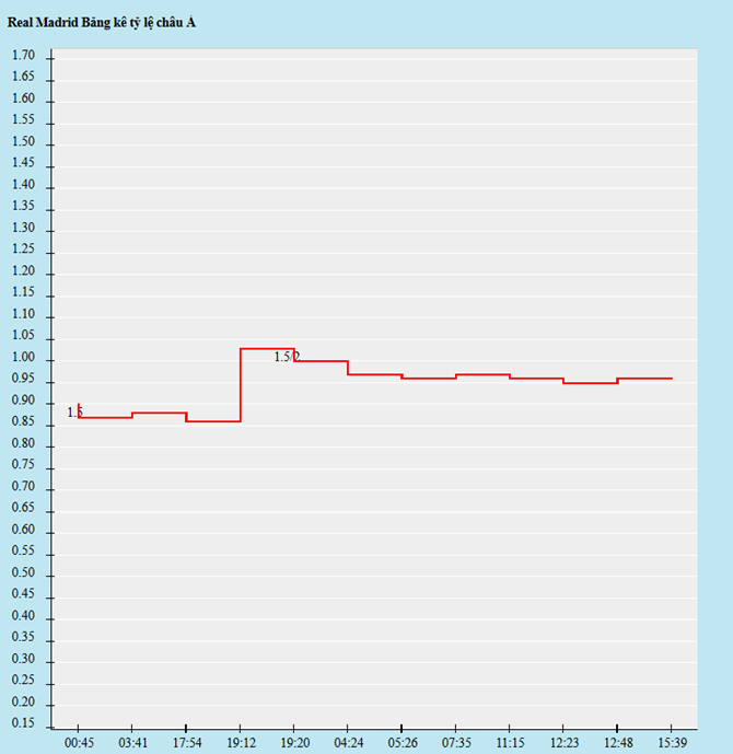 Biến động kèo châu Á