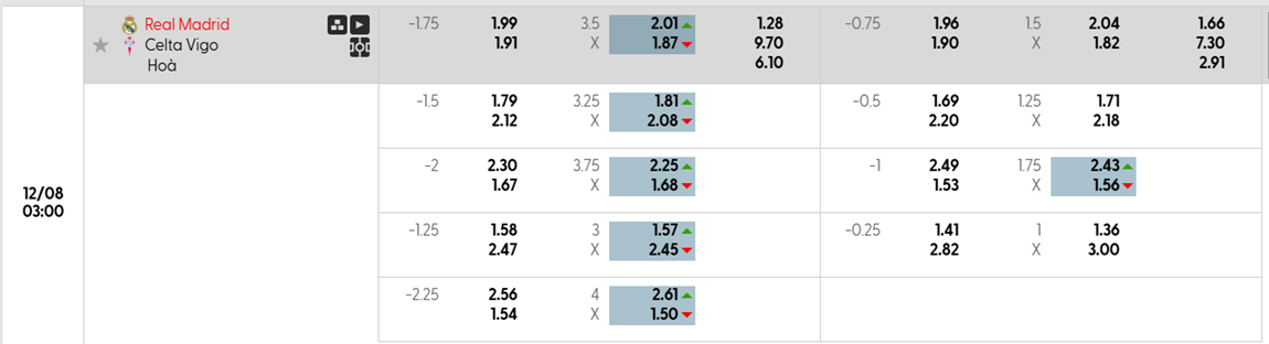 Tỷ lệ kèo châu Á Real Madrid vs Celta Vigo
