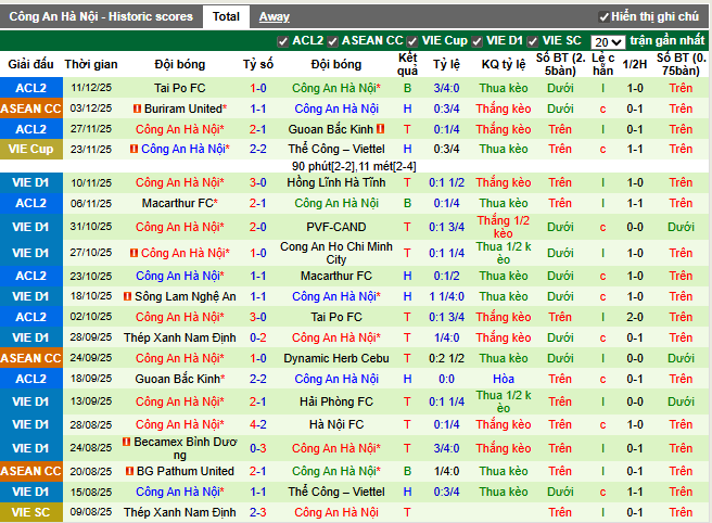 Phong độ gần đây Công An Hà Nội