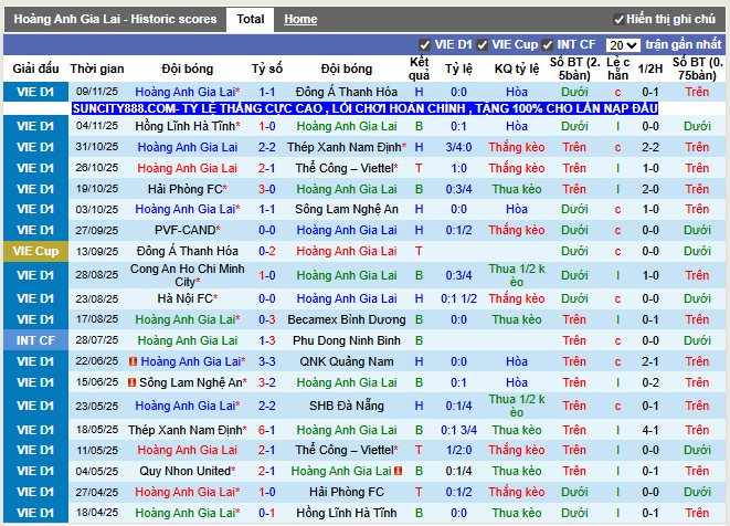 Phong độ gần đây Hoàng Anh Gia Lai