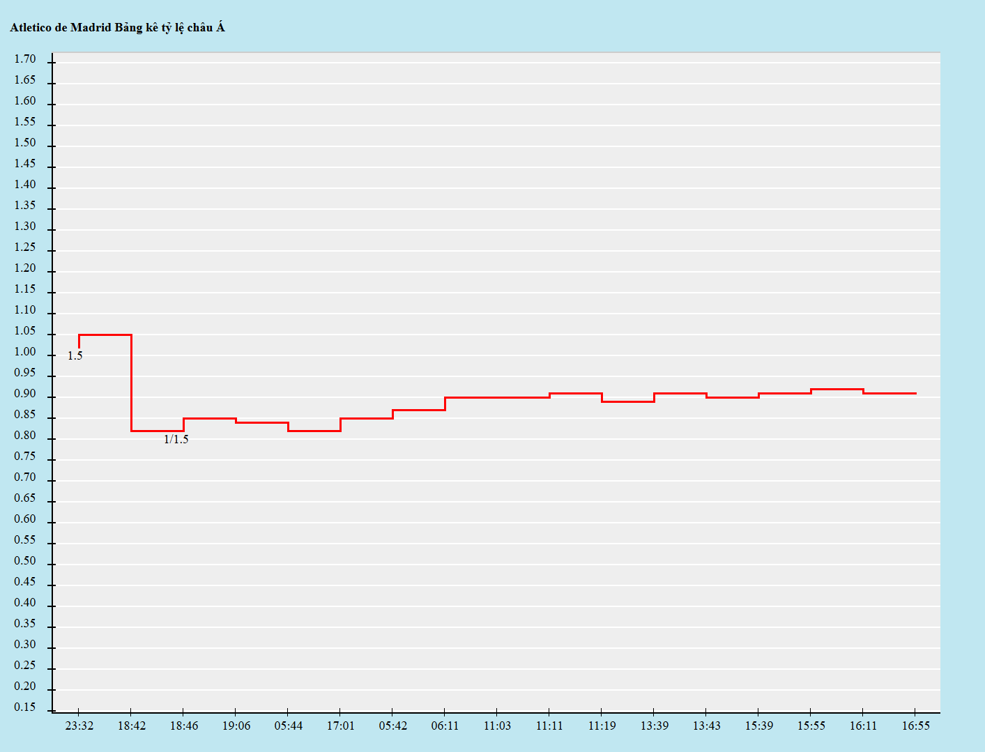 Biến động kèo châu Á