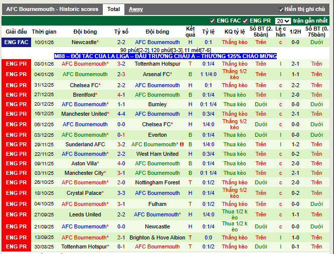 Phong độ gần đây Bournemouth