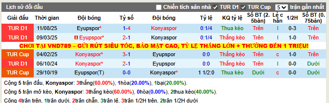 Thành tích đối đầu Konyaspor vs Eyupspor