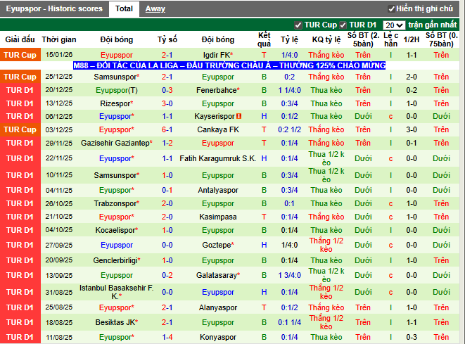 Phong độ gần đây Eyupspor