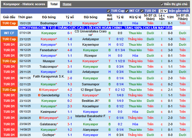 Phong độ gần đây Konyaspor