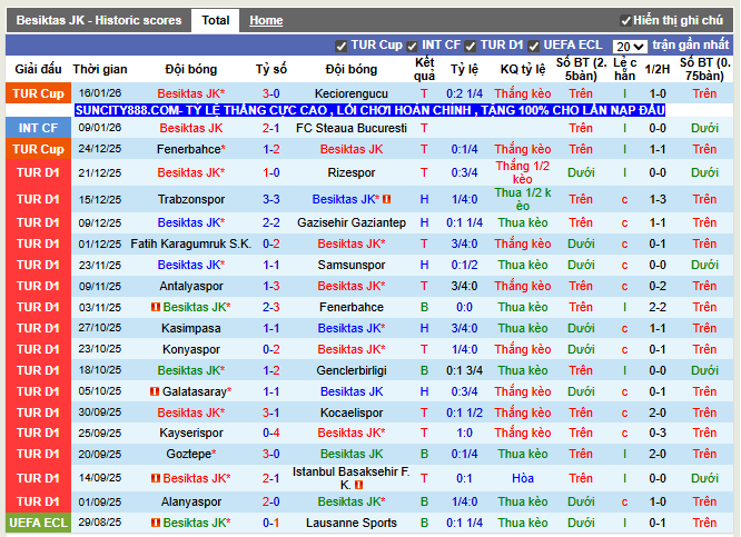Phong độ gần đây Besiktas