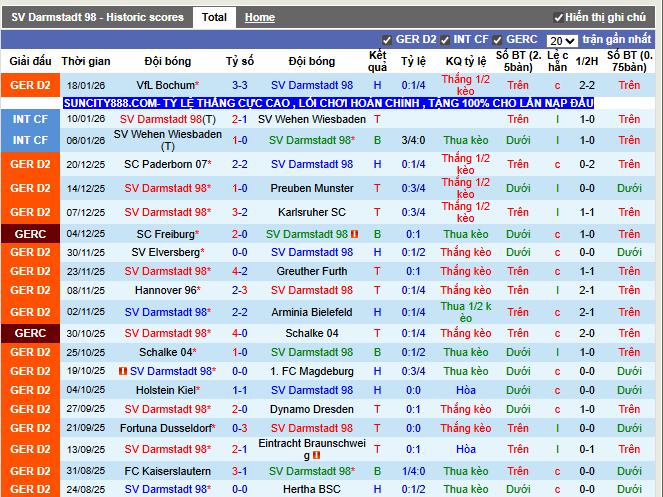 Phong độ gần đây SV Darmstadt 98