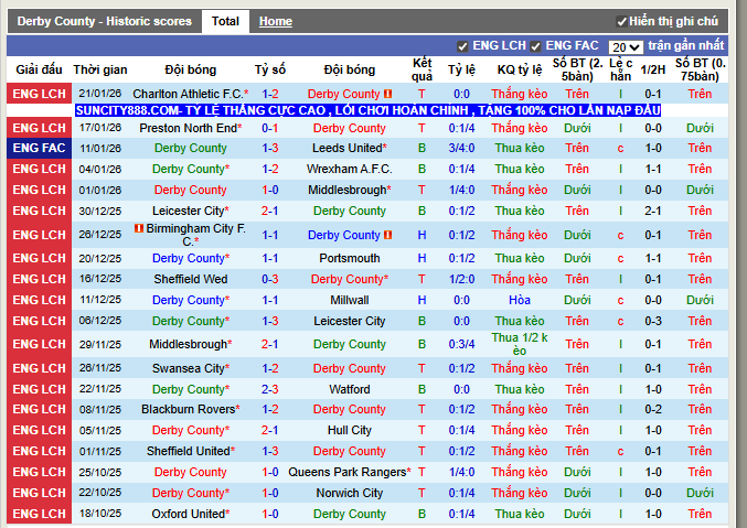 Phong độ gần đây Derby County