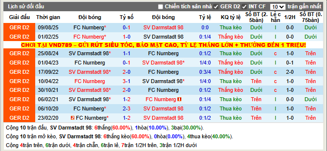 Thành tích đối đầu SV Darmstadt 98 vs FC Nurnberg