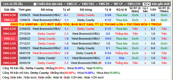 Thành tích đối đầu Derby County vs West Bromwich