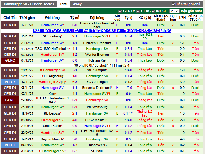 Phong độ gần đây Hamburger