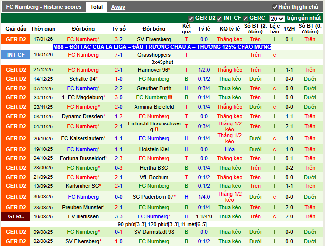 Phong độ gần đây FC Nurnberg