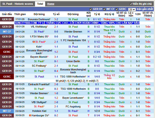 Phong độ gần đây St. Pauli