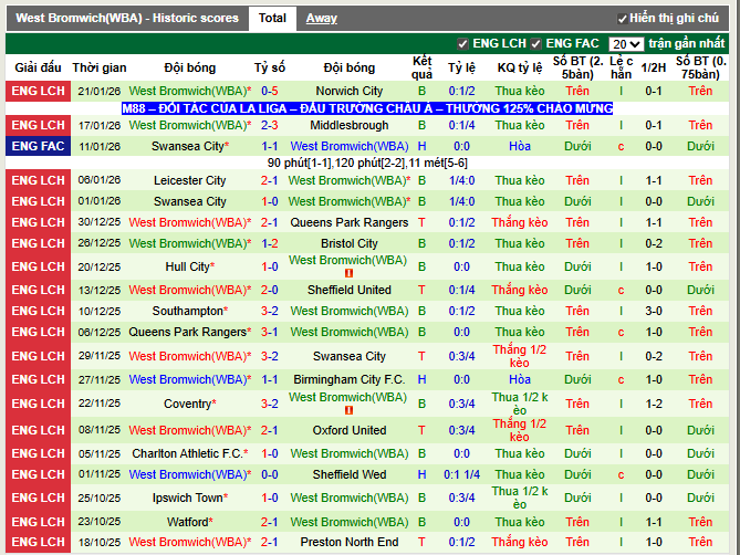 Phong độ gần đây West Bromwich