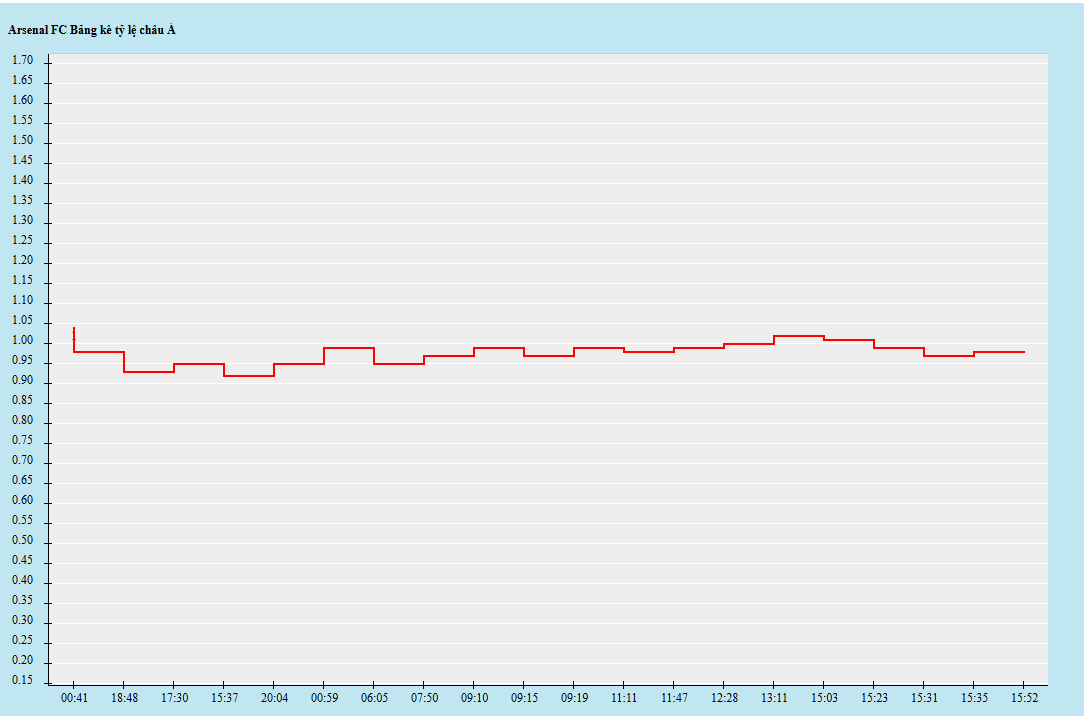 Biến động kèo châu Á