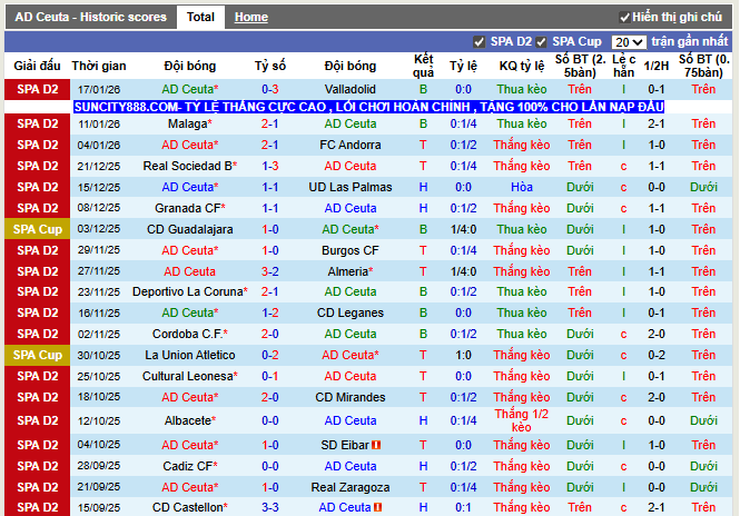 Phong độ gần đây AD Ceuta