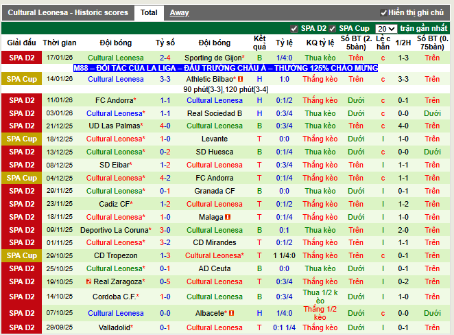 Phong độ gần đây Cultural Leonesa