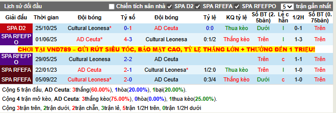 Thành tích đối đầu AD Ceuta vs Cultural Leonesa