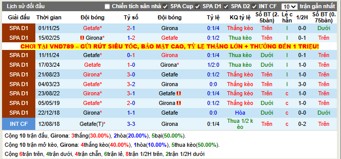 Thành tích đối đầu Girona vs Getafe