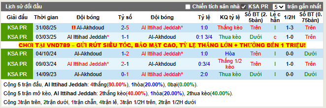 Thành tích đối đầu Al Ittihad Jeddah vs Al Akhdoud