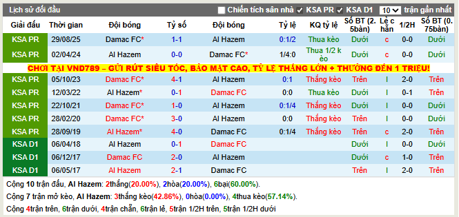 Thành tích đối đầu Al Hazem vs Damac FC