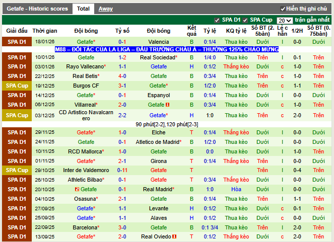 Phong độ gần đây Getafe