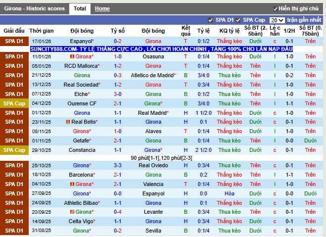 Phong độ gần đây Girona