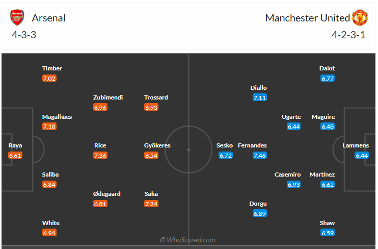 Đội hình dự kiến Arsenal vs Man United