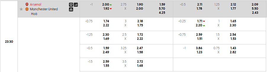 Tỷ lệ kèo châu Á Arsenal vs Man United