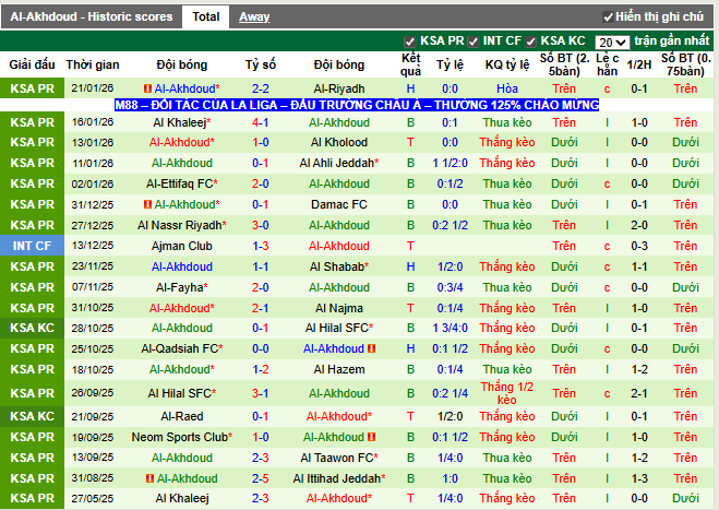 Phong độ gần đây Al Akhdoud