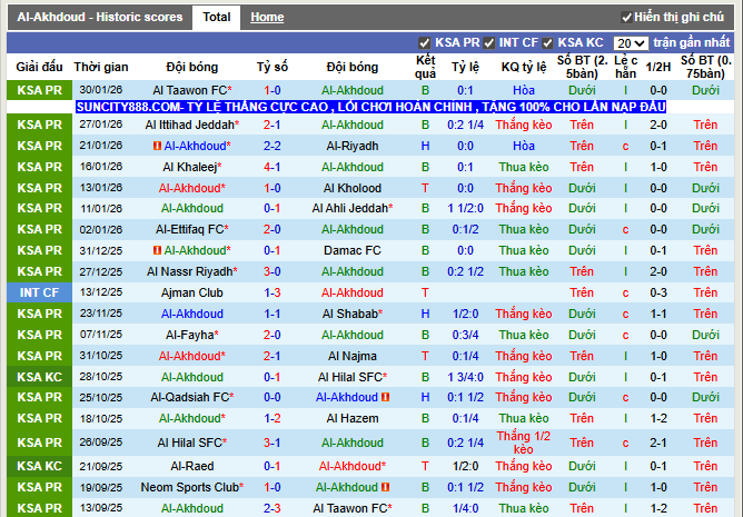 Phong độ gần đây Al-Akhdoud