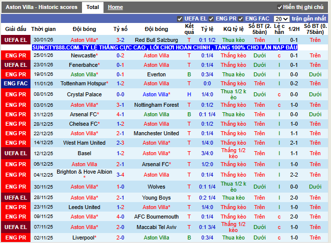 Phong độ gần đây Aston Villa