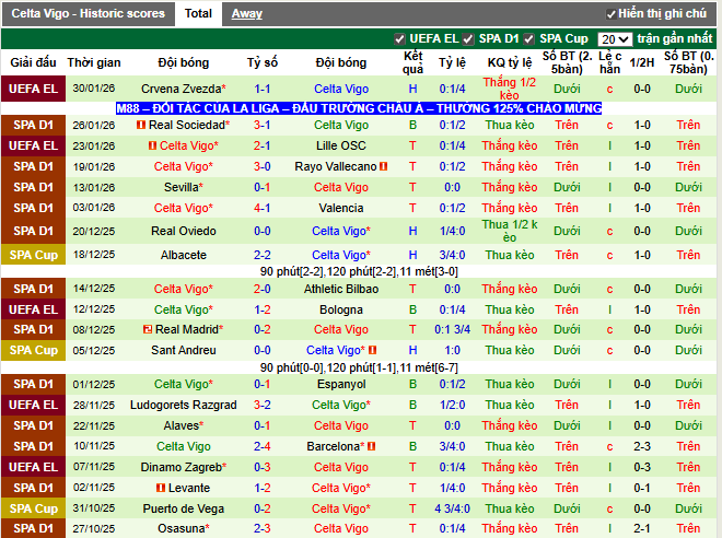 Phong độ gần đây Celta Vigo