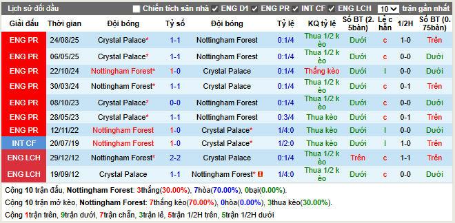 Thành tích đối đầu Nottingham vs Crystal Palace